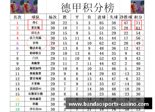 半岛体育德甲最新积分战报：拜仁多莱比锡10分，黑马争四形势好，沙尔克重返强势